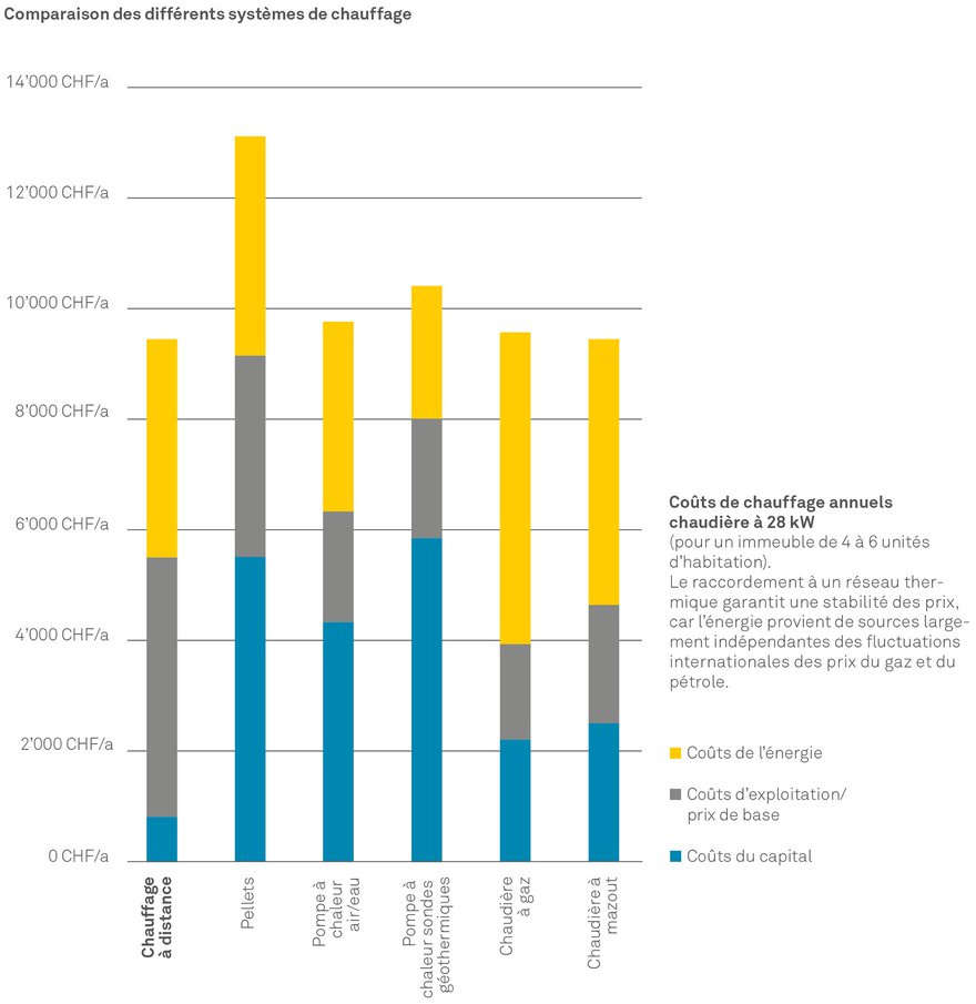 Comparaison des différents systèmes de chauffage