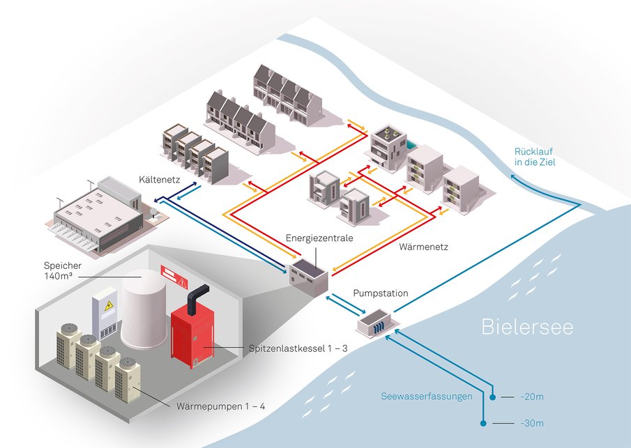 Schema Funktionsweise Energieverbund Bielersee