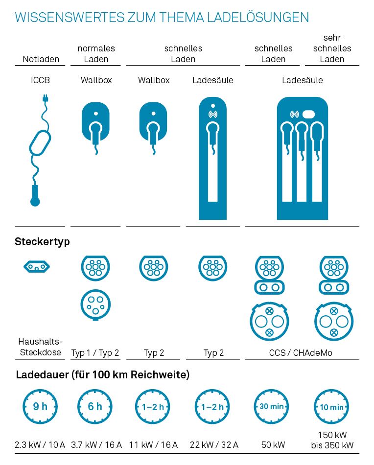 Übersicht Steckertypen und ungefähre Ladedauer