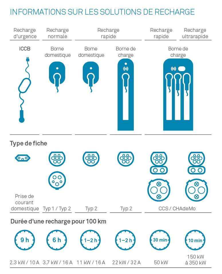 Informations sur les solutions de recharge
