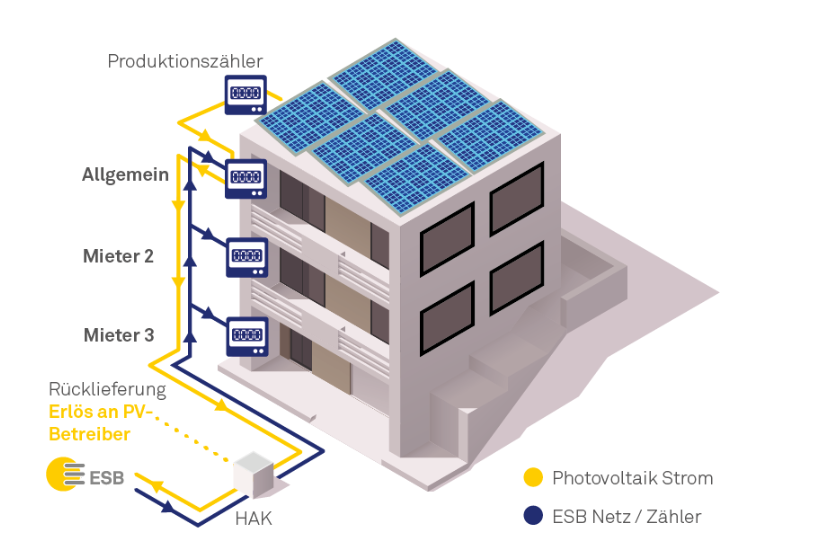Grafische Darstellung Eigenverbrauch einzeln