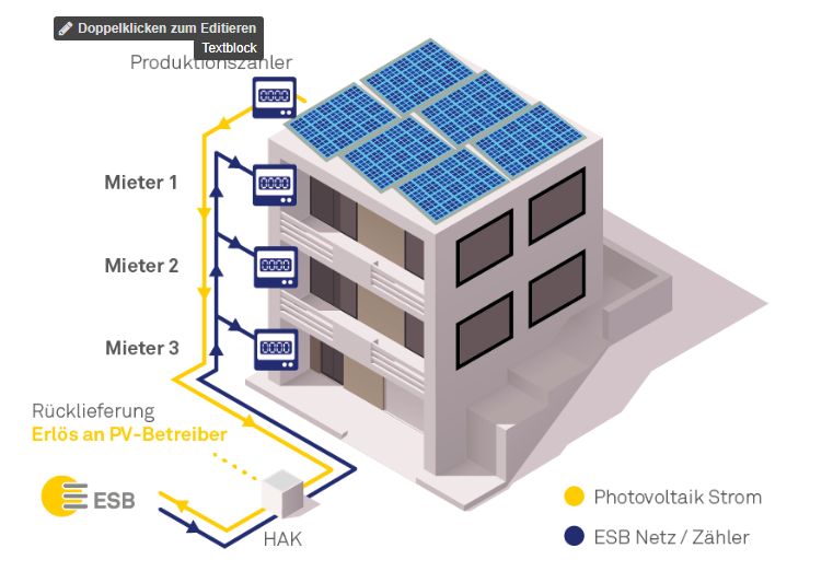 Grafische Darstellung Direkeinspeisung