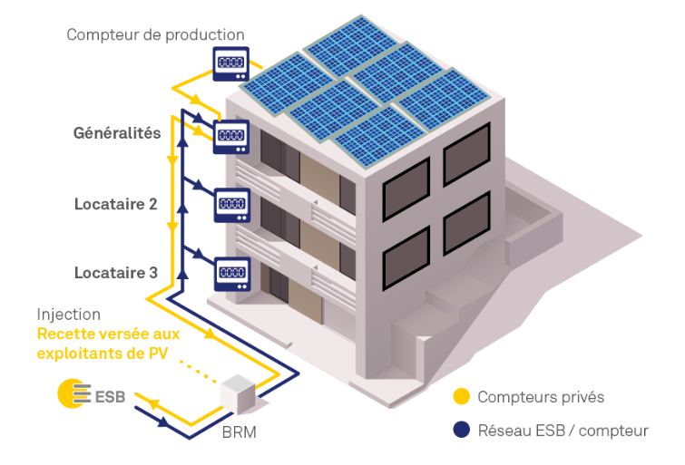 Illustration de la consommation propre individuelle