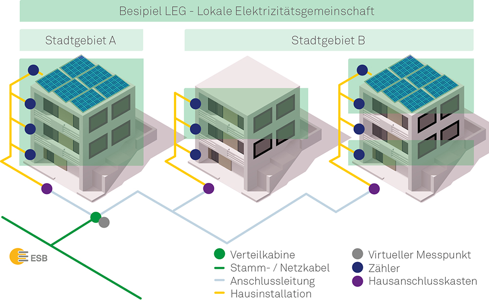 Grafische Darstellung einer lokalen Elektrizitätsgemeinschaft