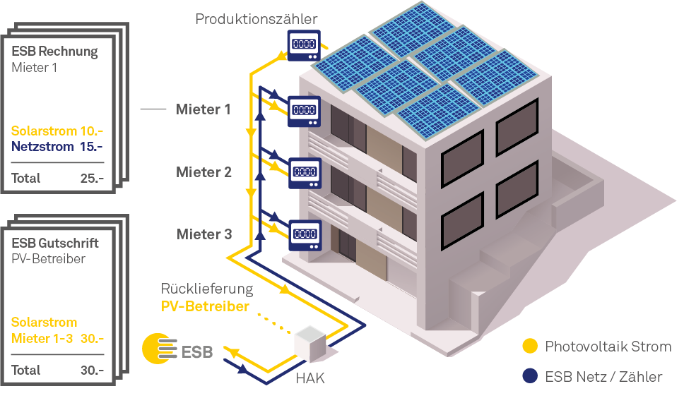 Grafische Darstellung des Inter-PV