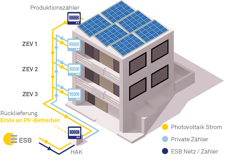 Grafische Darstellung ZEV-Zusammenschluss zum Eigenverbrauch
