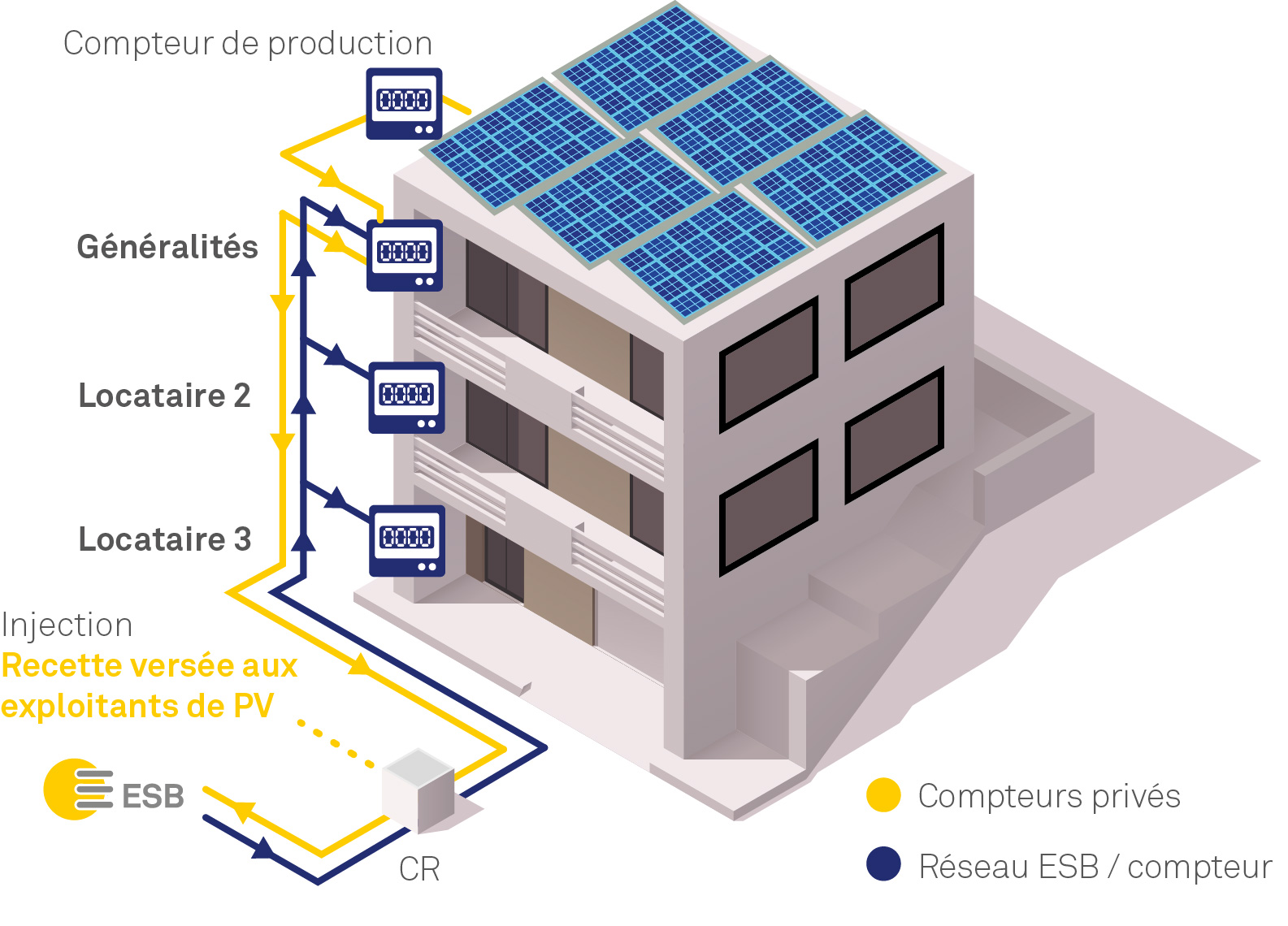 représenatation graphique d'un modèle de consommation propre individuelle