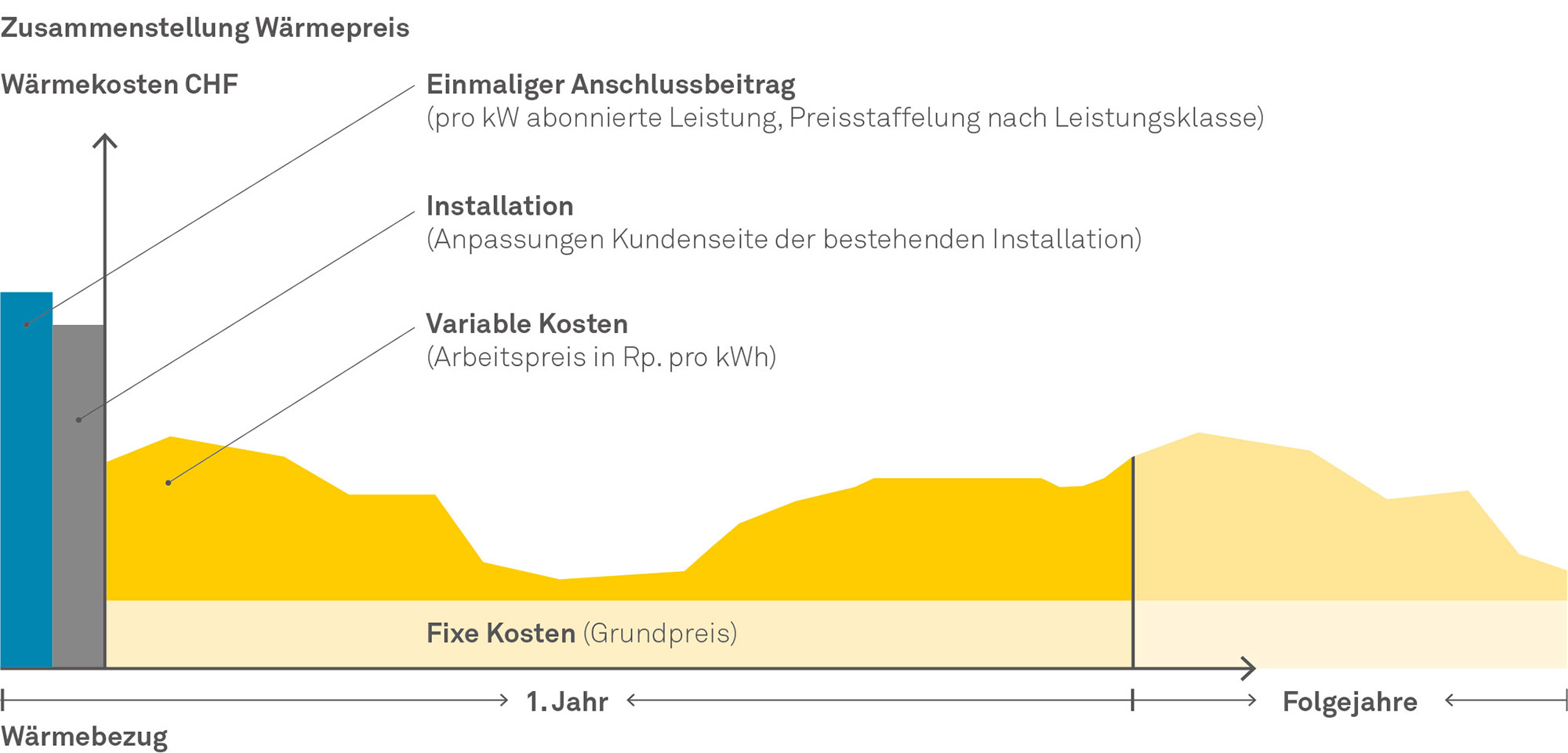 Grafische Darstellung Zusammensetzung Wärmepreis