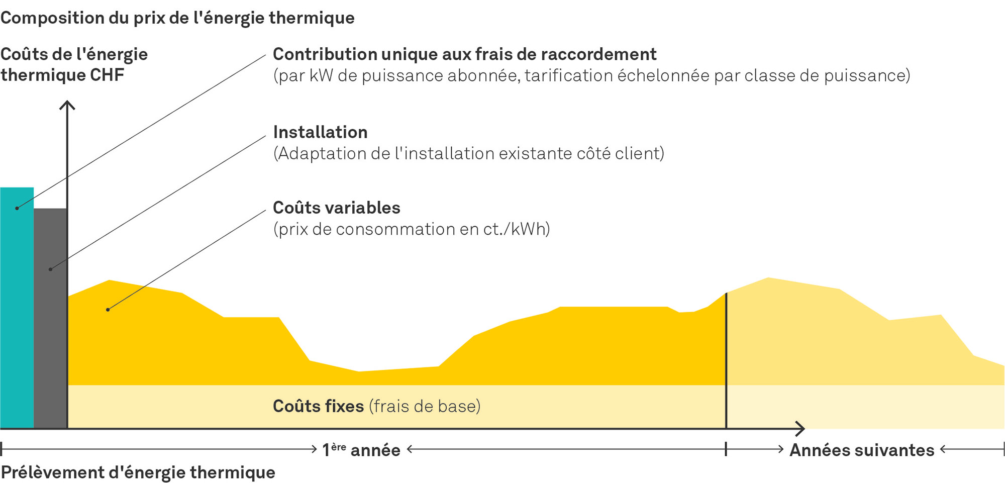 Composition du prix de l'énergie thermique