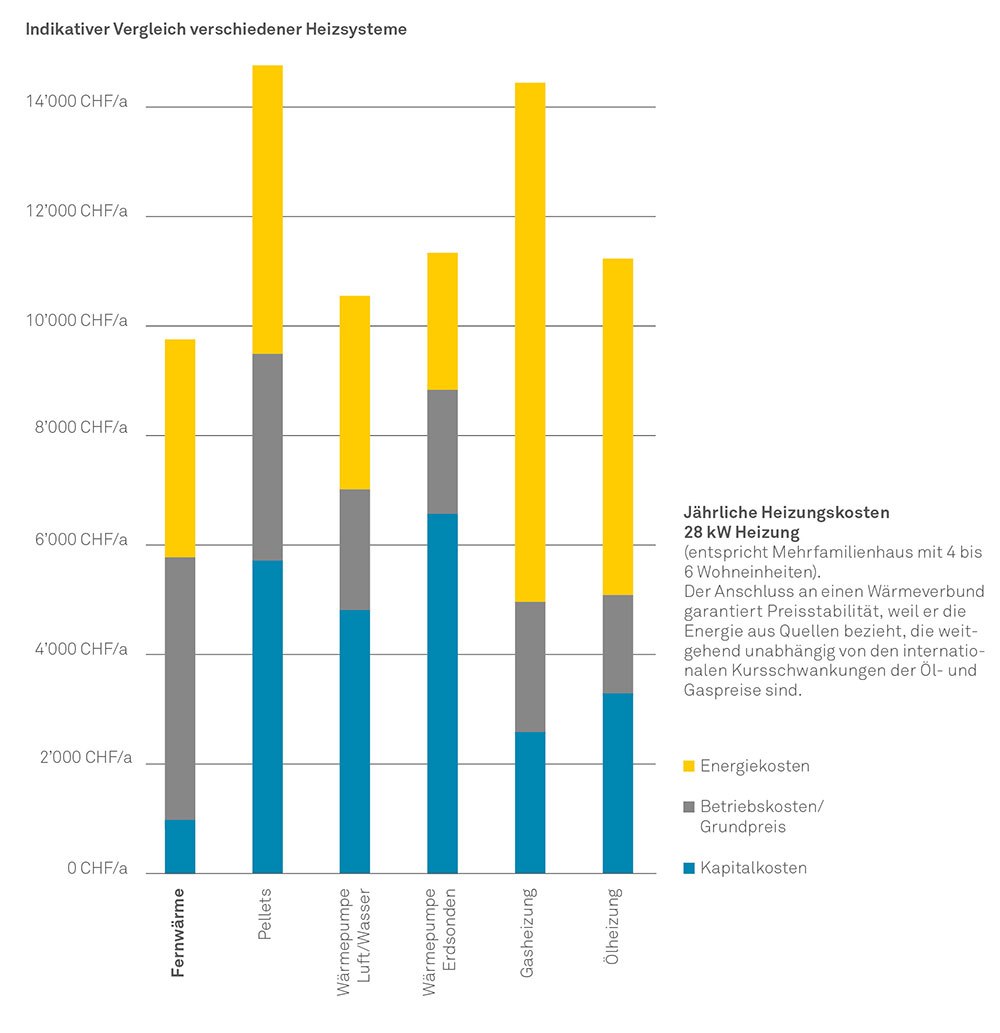 Preisvergleich verschiedener Heizsysteme