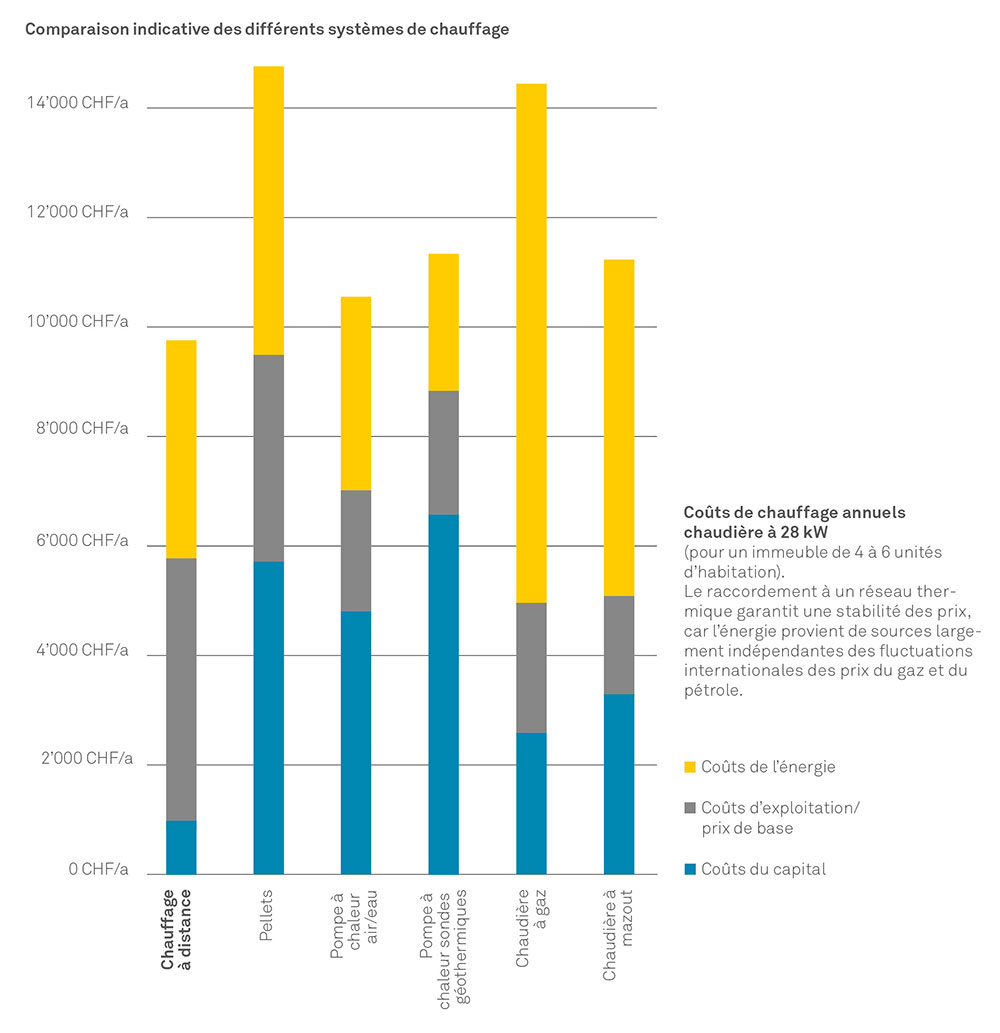 Comparaison des coûts de chauffage