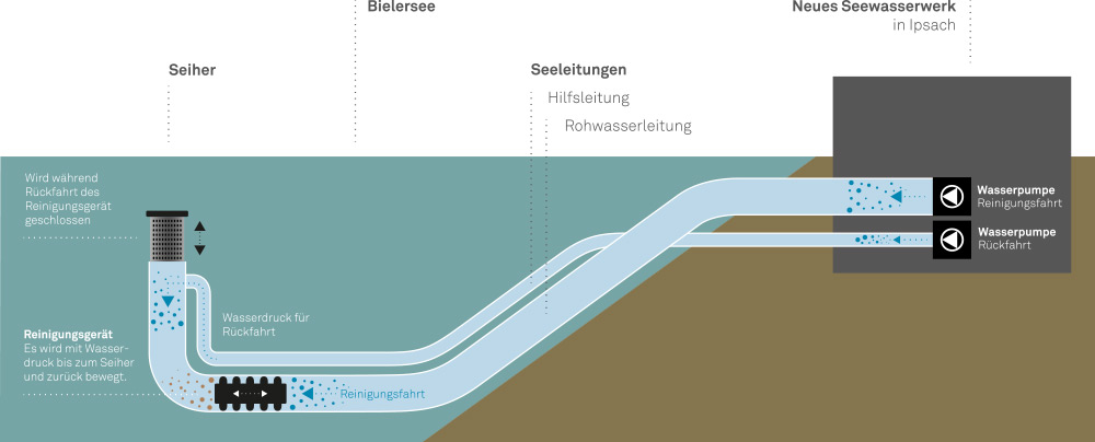 Funktionsschema Reinigungssystem Seewasserwerk