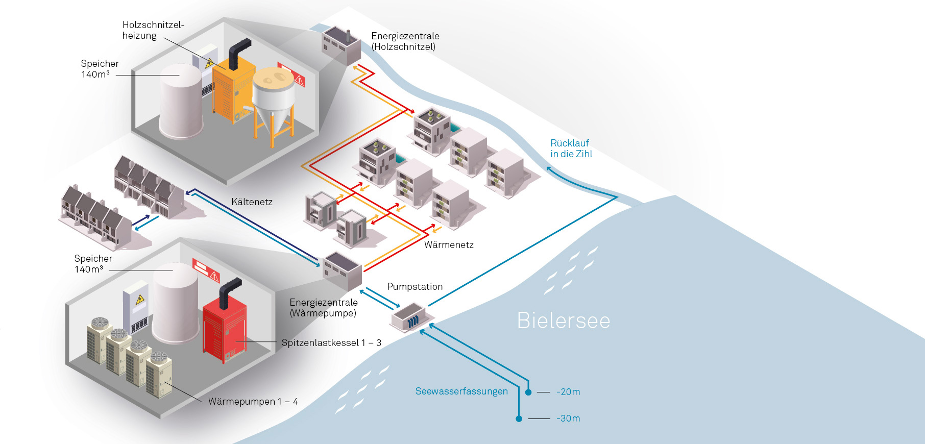 Infografik Funktionsweise Energieverbund Bielersee
