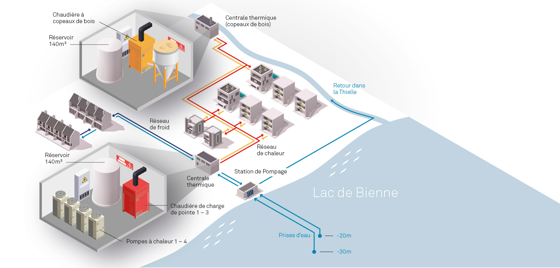Graphique informative fonctionnement réseau thérmique du lac de Bienne