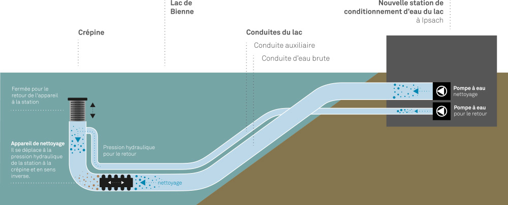 Fonctionnement innovant de nettoyage au captage d'eau dans le lac